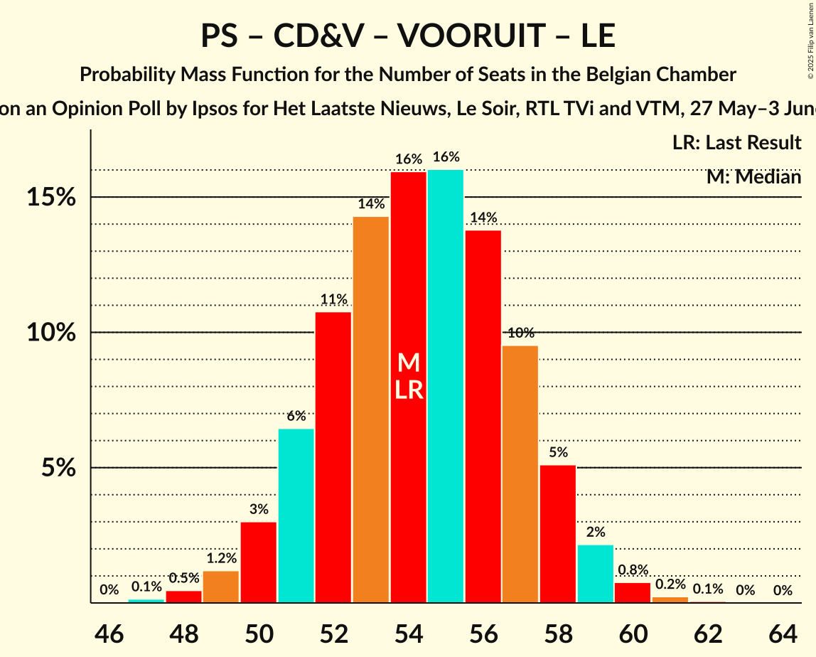 Seats Probability Mass Function Graph with seats probability mass function not yet produced