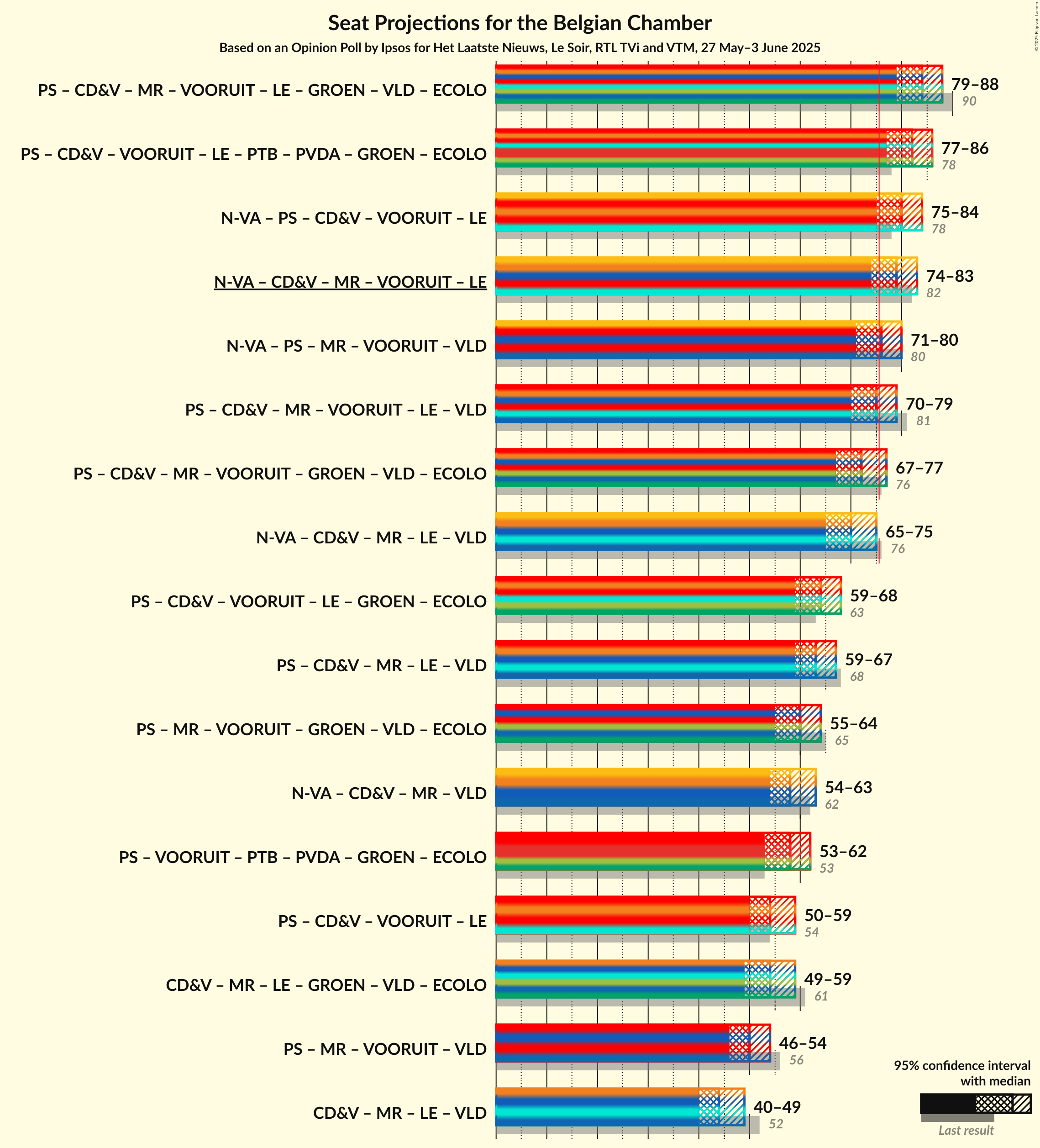 Coalitions Seats Graph with coalitions seats not yet produced