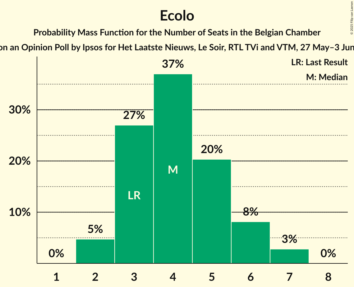 Seats Probability Mass Function Graph with seats probability mass function not yet produced
