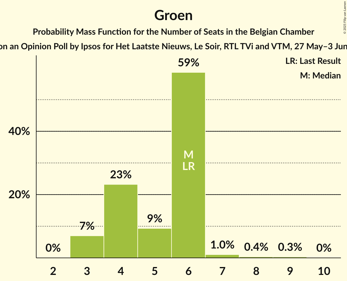 Seats Probability Mass Function Graph with seats probability mass function not yet produced