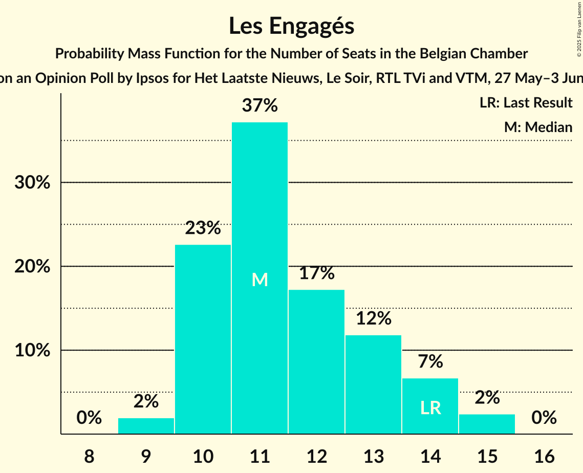 Seats Probability Mass Function Graph with seats probability mass function not yet produced