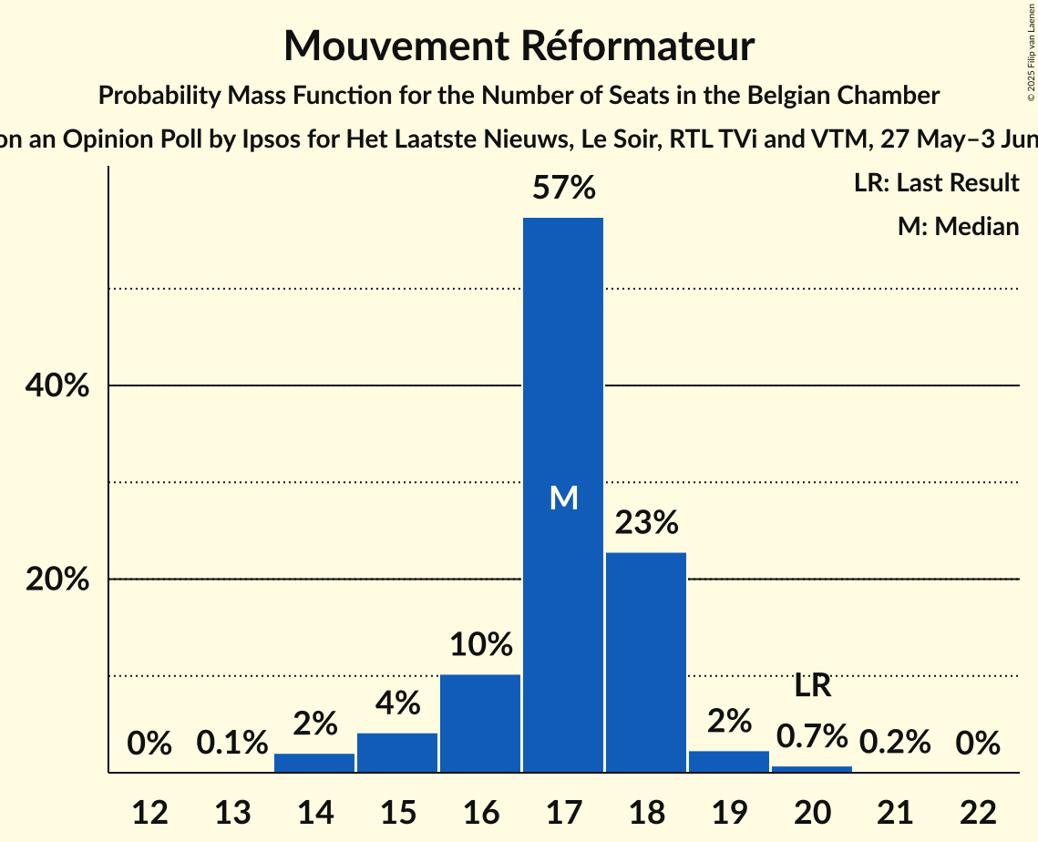 Seats Probability Mass Function Graph with seats probability mass function not yet produced