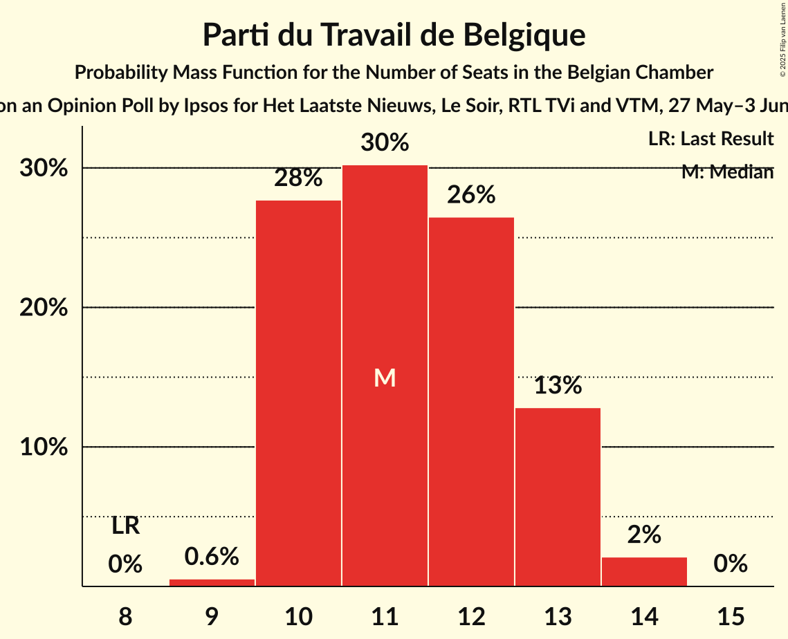 Seats Probability Mass Function Graph with seats probability mass function not yet produced