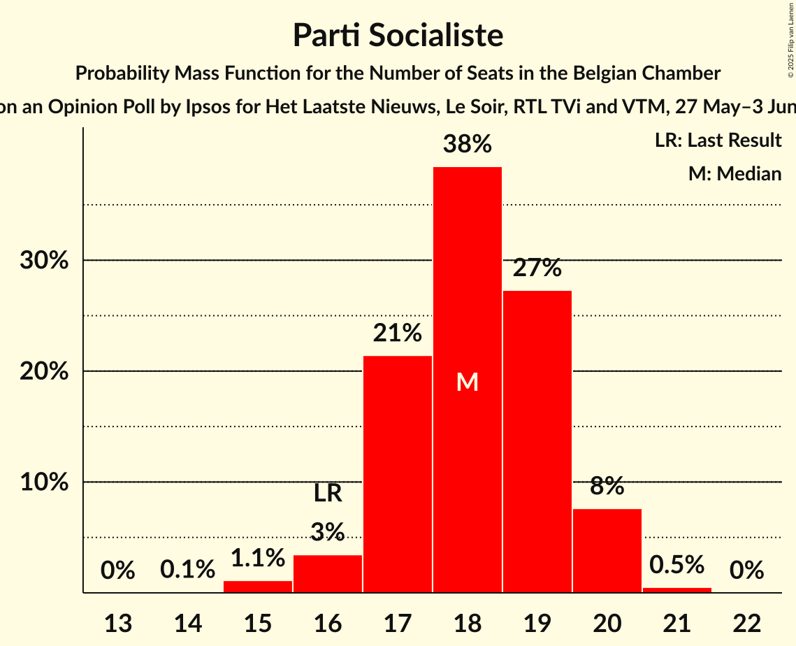 Seats Probability Mass Function Graph with seats probability mass function not yet produced