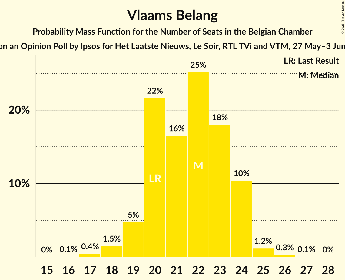 Seats Probability Mass Function Graph with seats probability mass function not yet produced