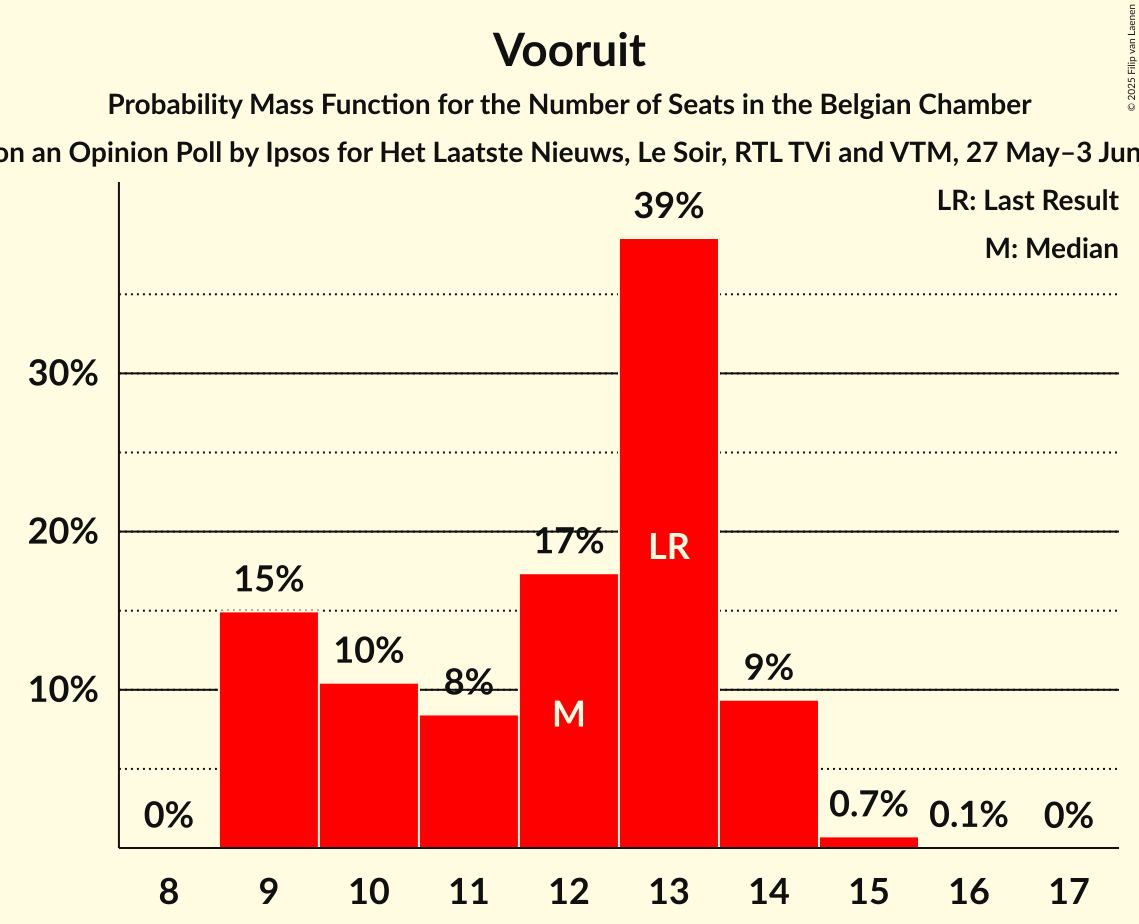 Seats Probability Mass Function Graph with seats probability mass function not yet produced