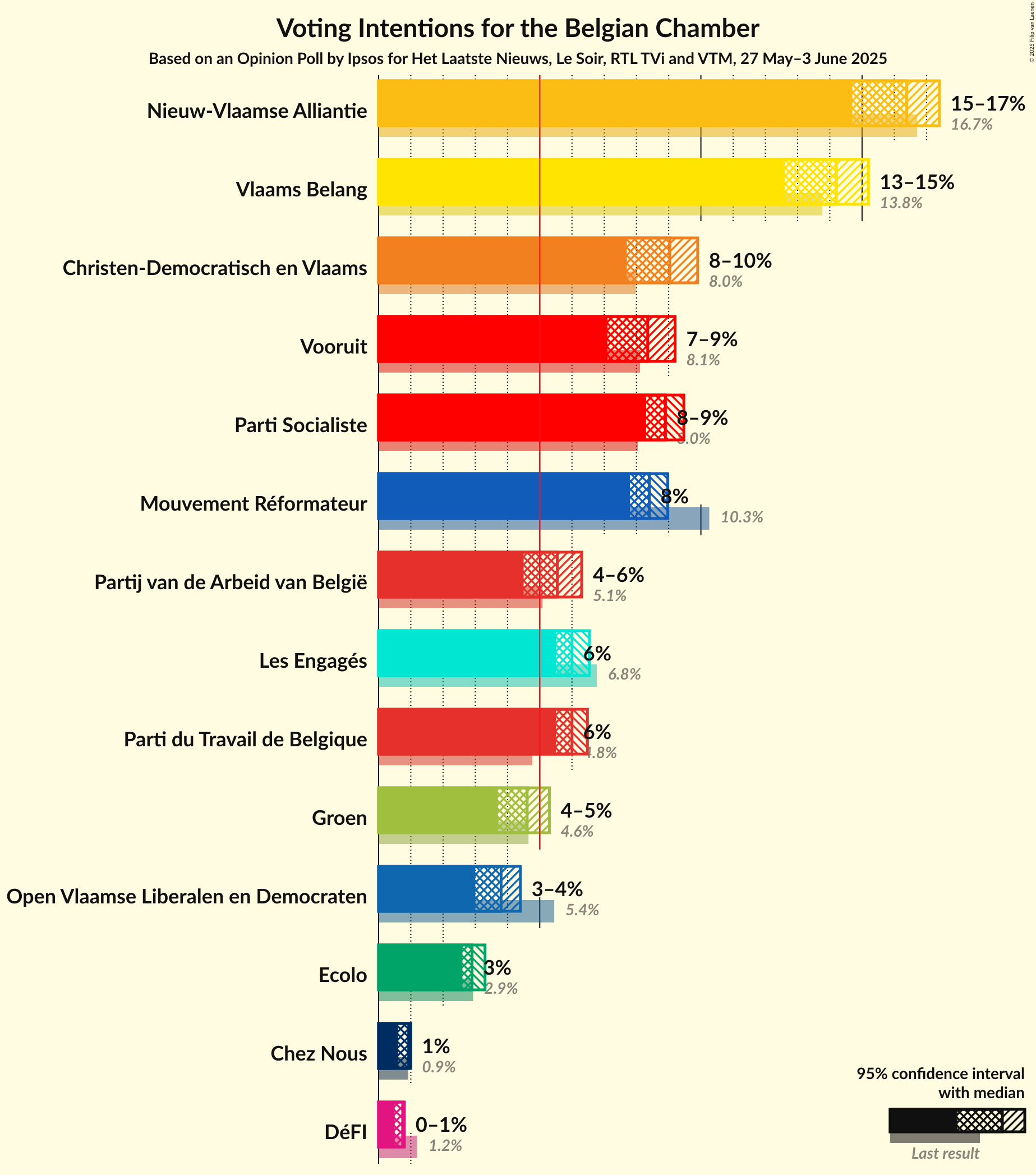 Voting Intentions Graph with voting intentions not yet produced