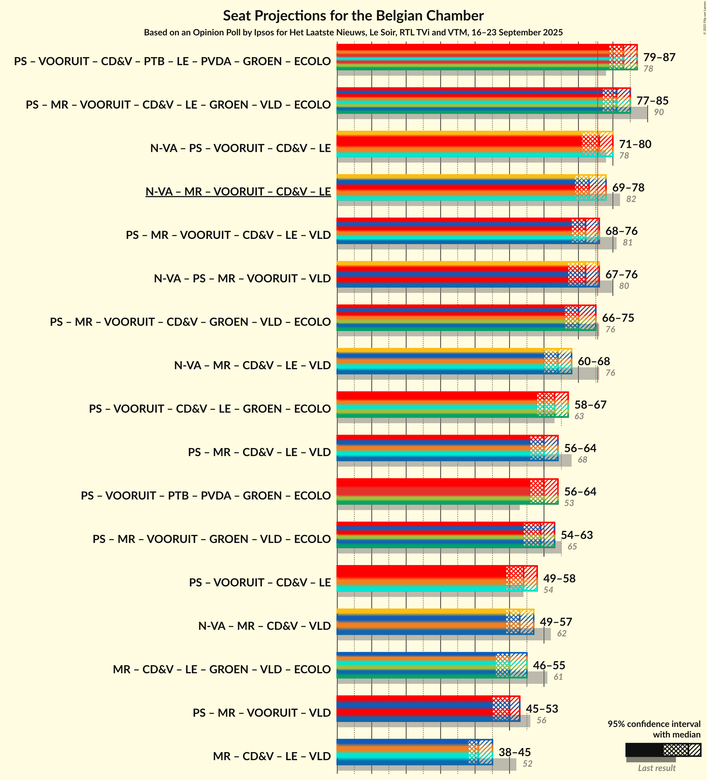 Graph with coalitions seats not yet produced