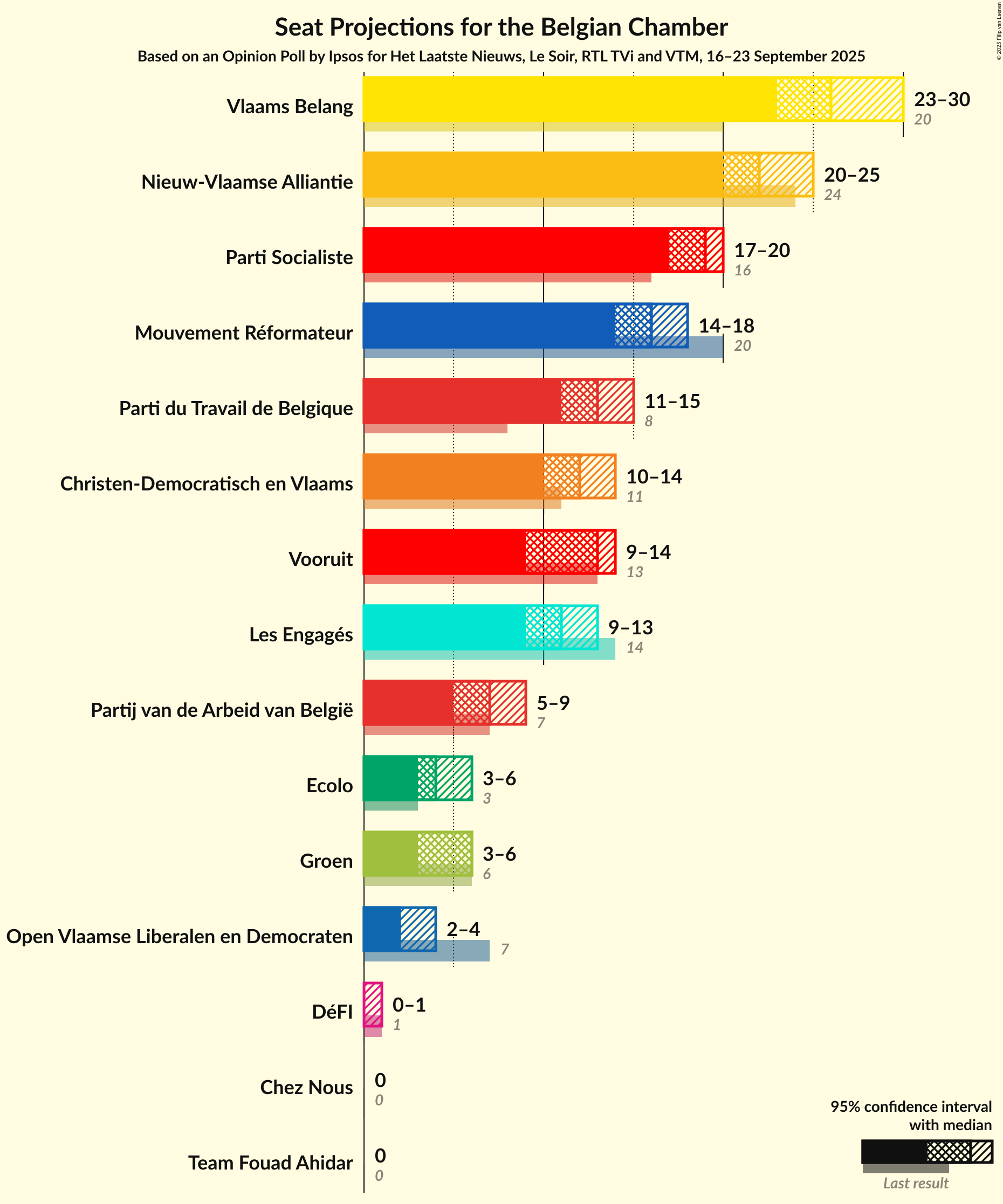 Graph with seats not yet produced