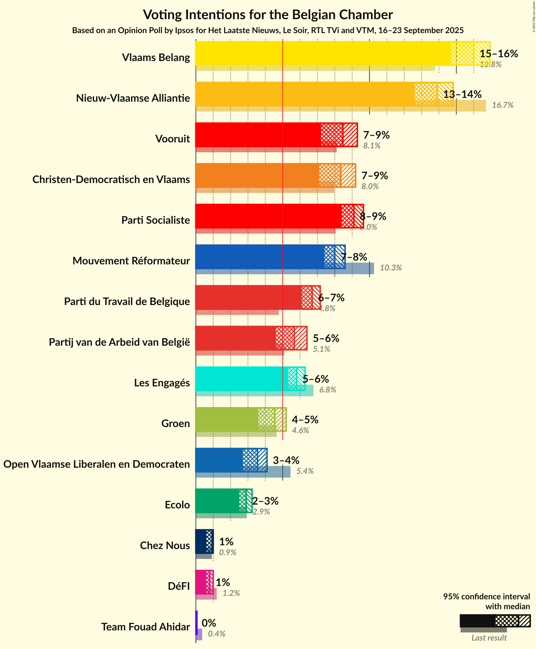 Graph with voting intentions not yet produced