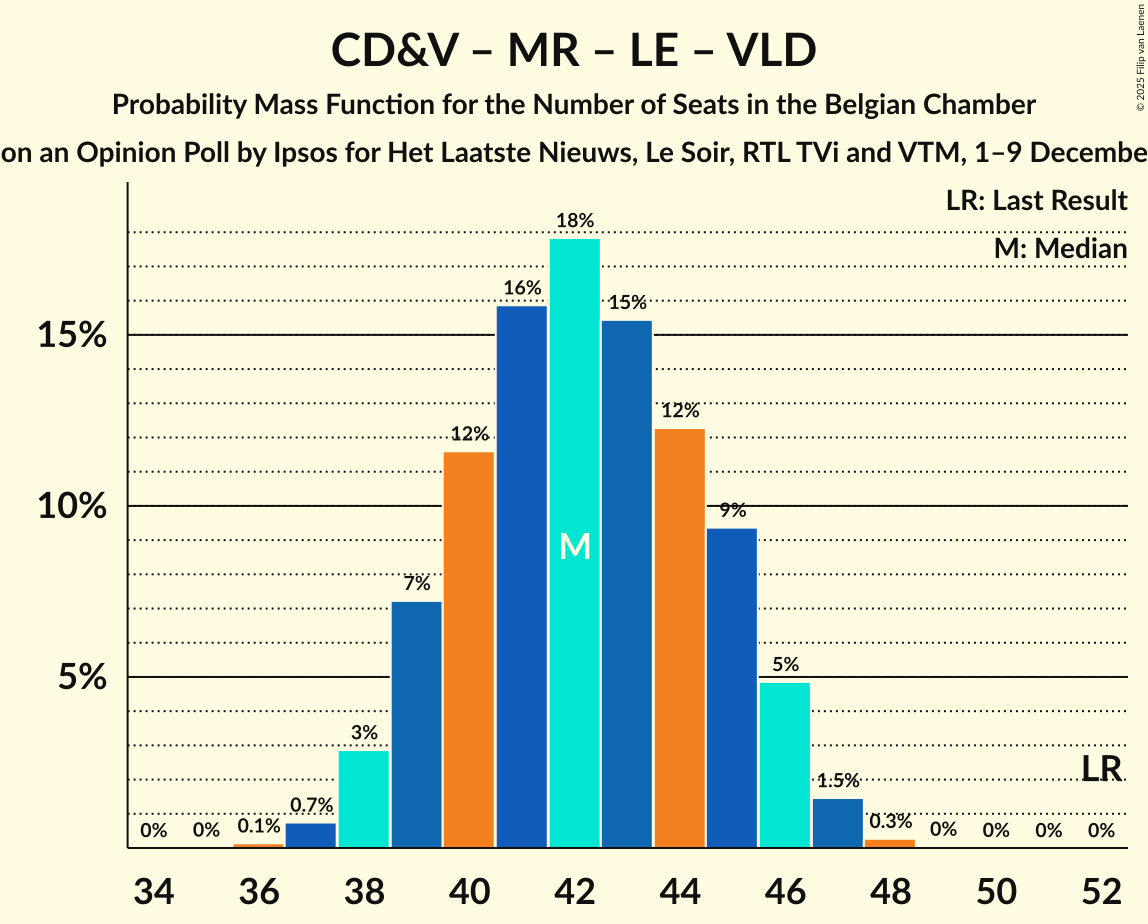 Seats Probability Mass Function Graph with seats probability mass function not yet produced