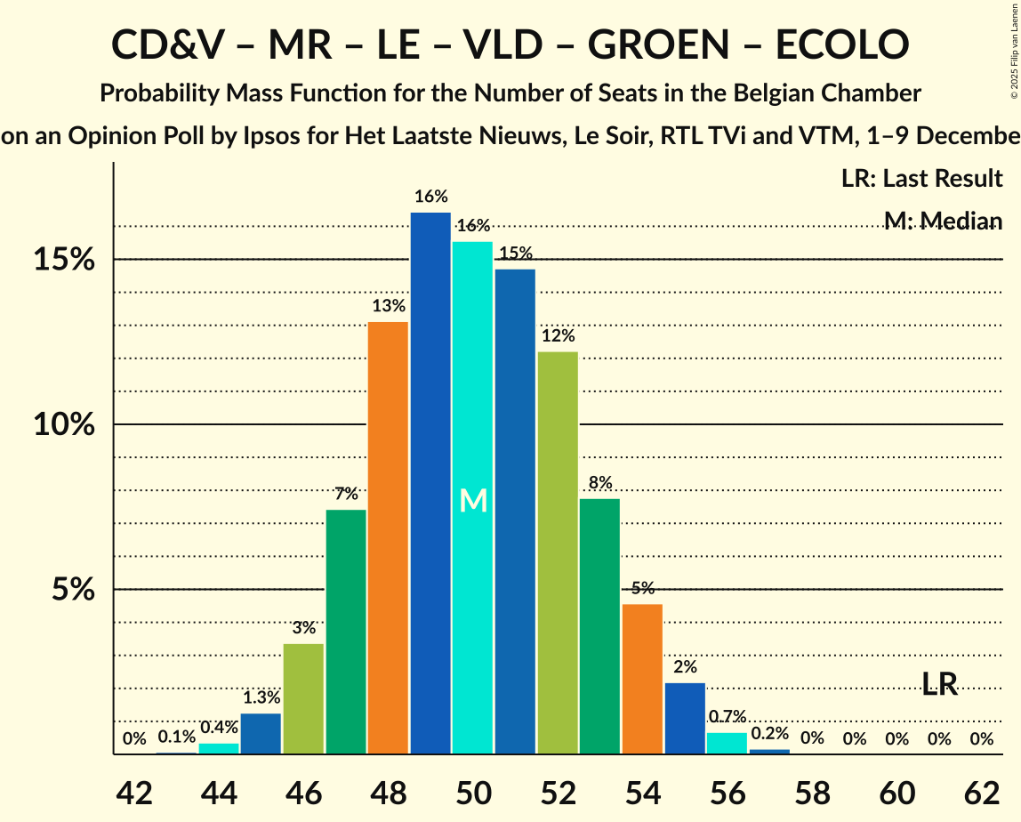 Seats Probability Mass Function Graph with seats probability mass function not yet produced