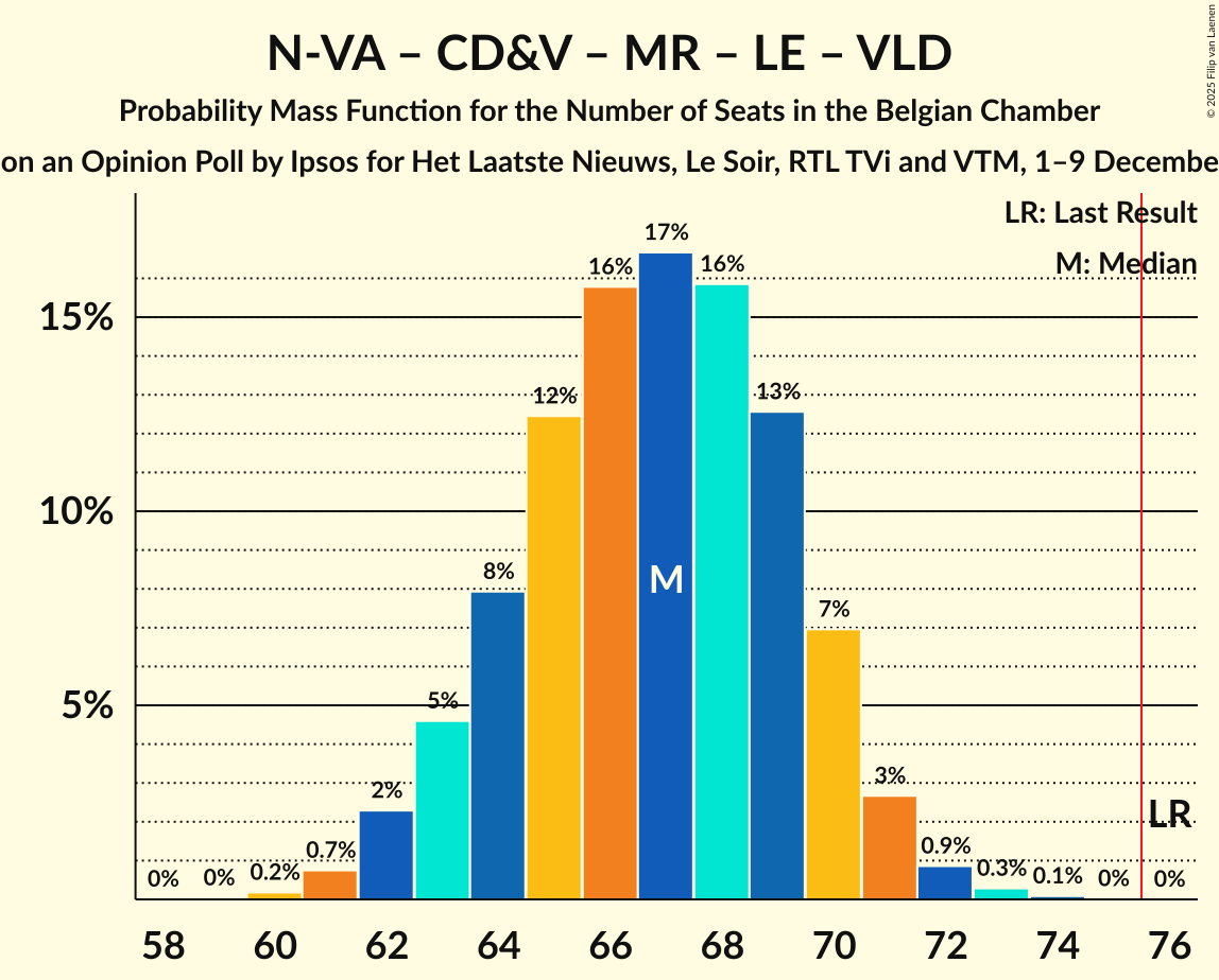 Seats Probability Mass Function Graph with seats probability mass function not yet produced