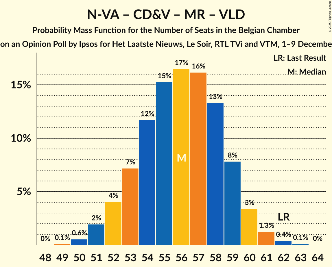 Seats Probability Mass Function Graph with seats probability mass function not yet produced