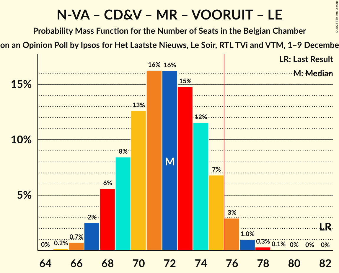Seats Probability Mass Function Graph with seats probability mass function not yet produced