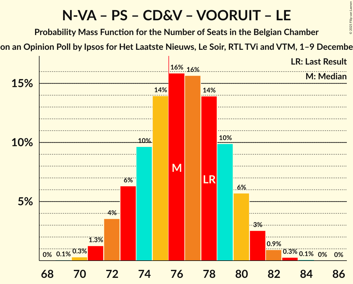 Seats Probability Mass Function Graph with seats probability mass function not yet produced