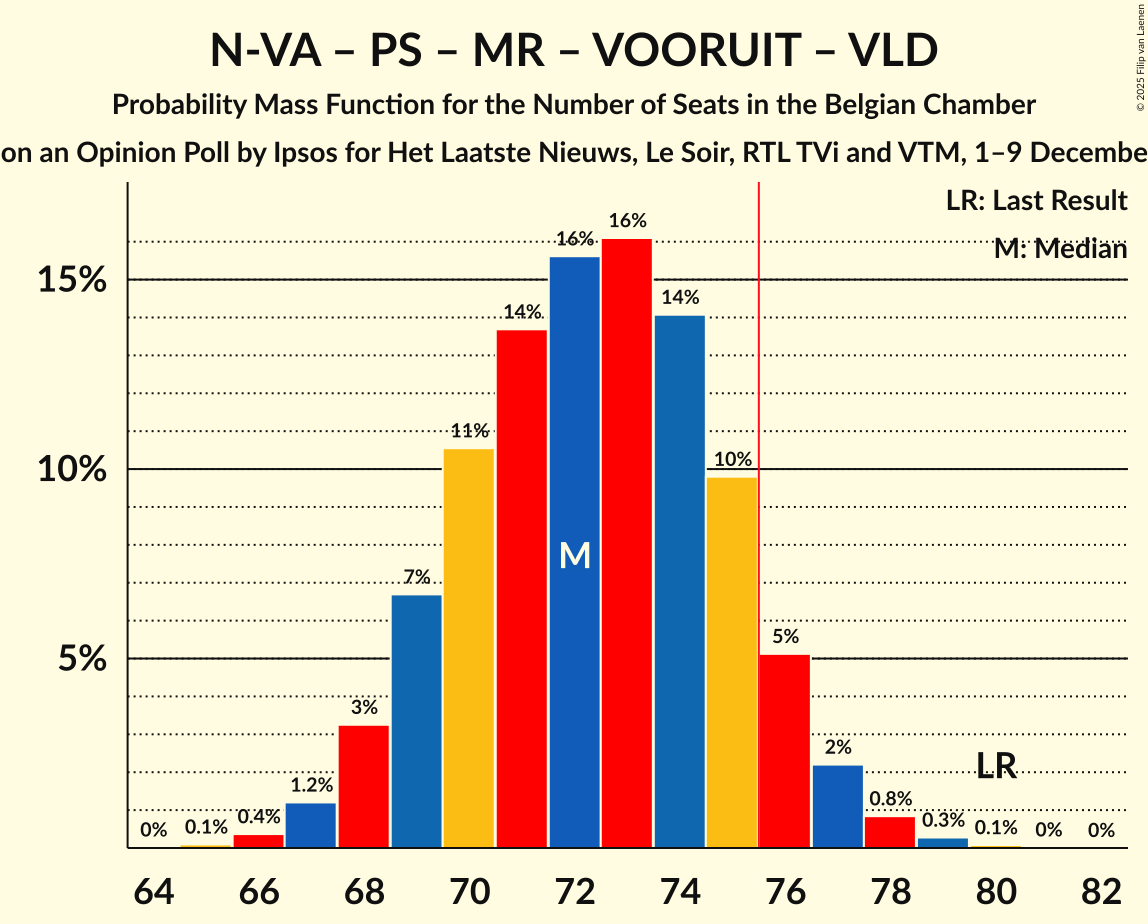Seats Probability Mass Function Graph with seats probability mass function not yet produced