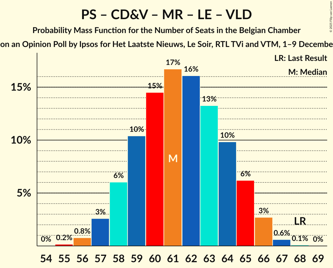 Seats Probability Mass Function Graph with seats probability mass function not yet produced