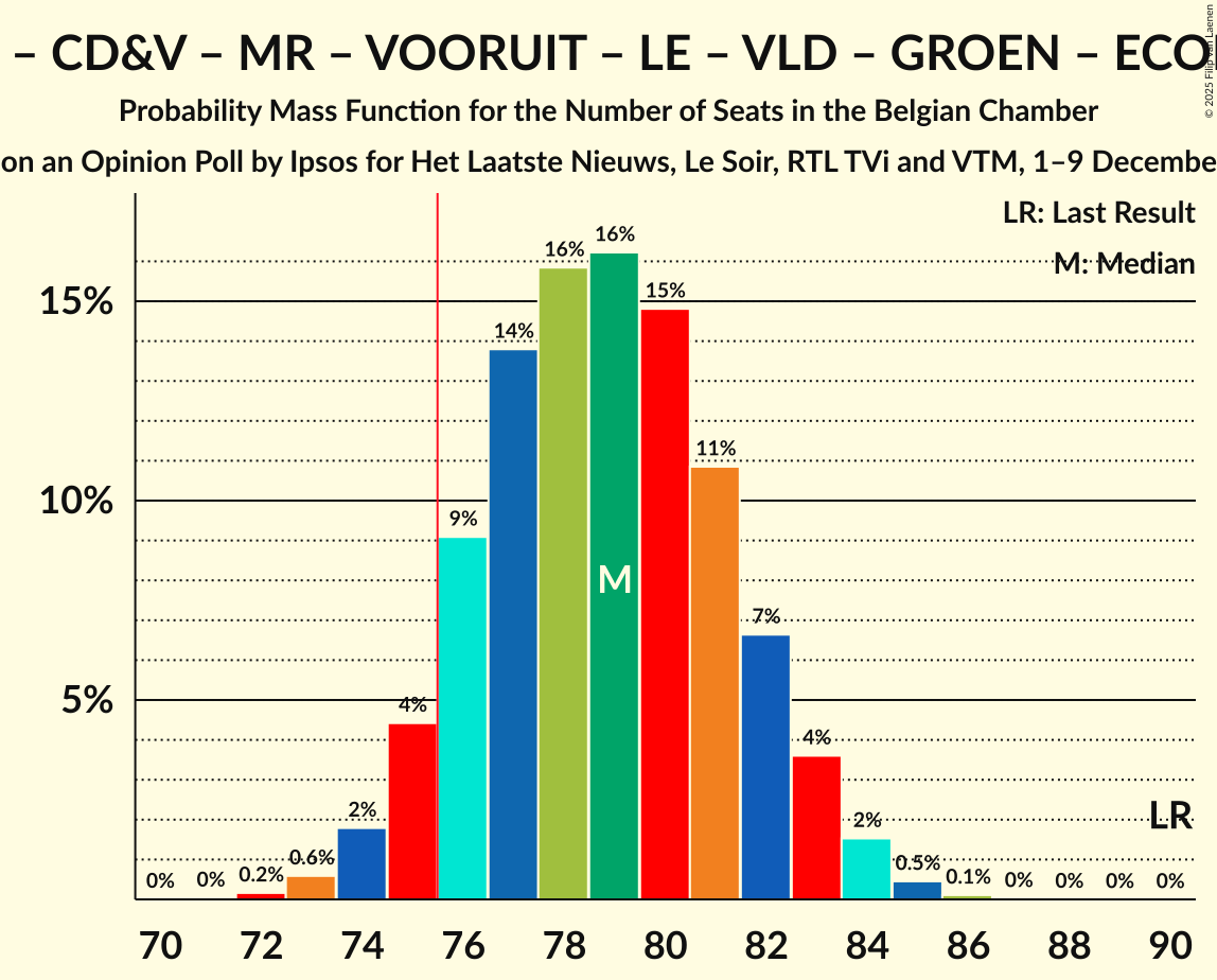 Seats Probability Mass Function Graph with seats probability mass function not yet produced