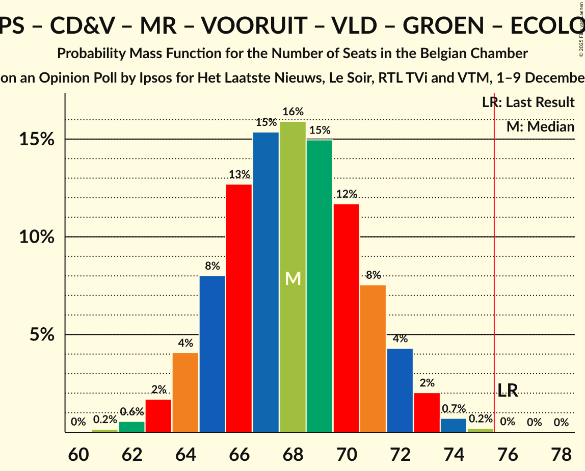 Seats Probability Mass Function Graph with seats probability mass function not yet produced