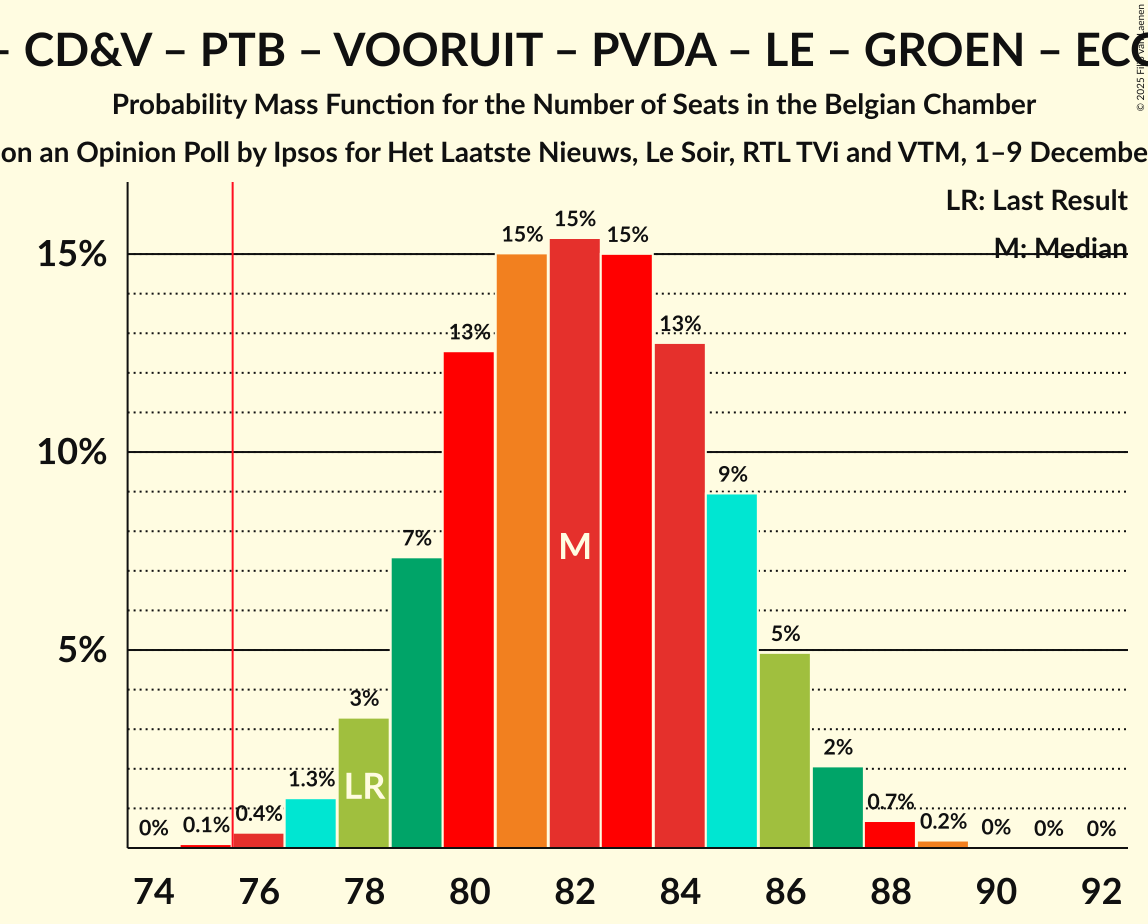 Seats Probability Mass Function Graph with seats probability mass function not yet produced
