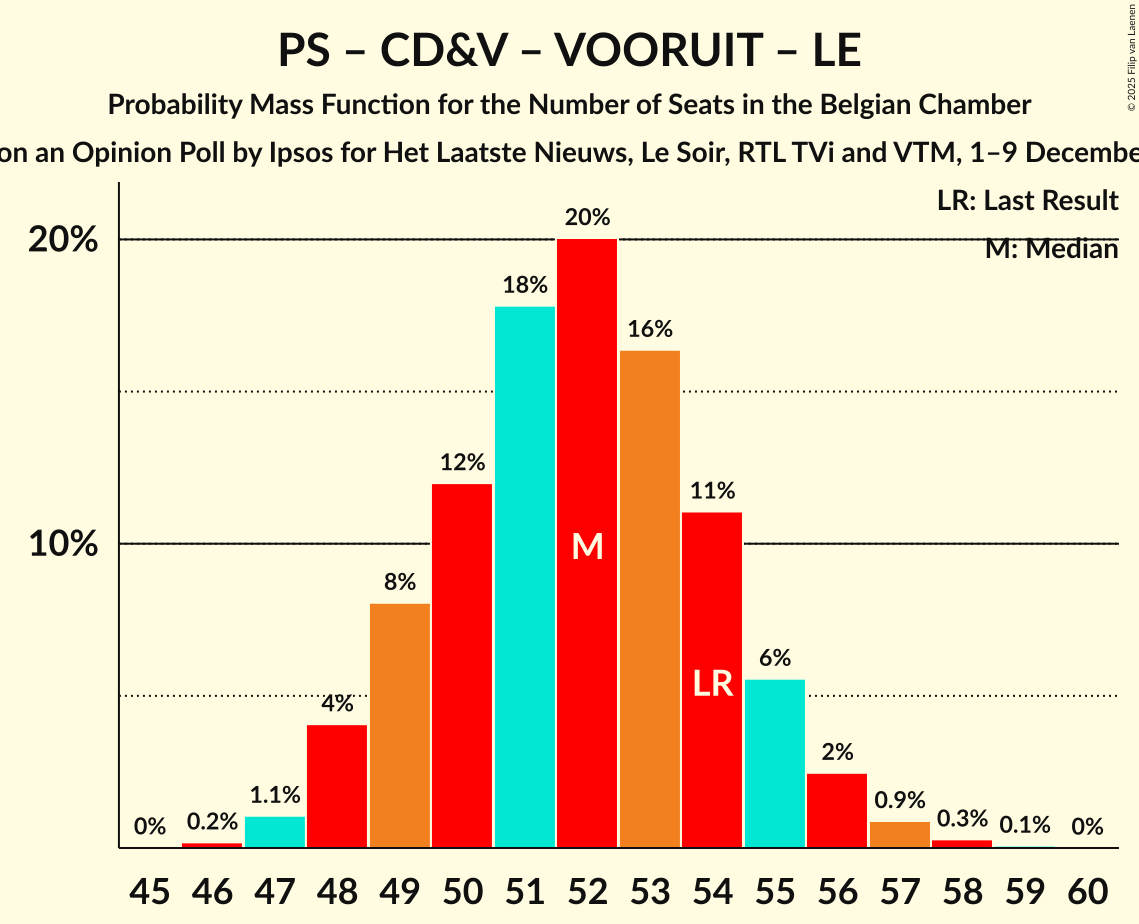 Seats Probability Mass Function Graph with seats probability mass function not yet produced