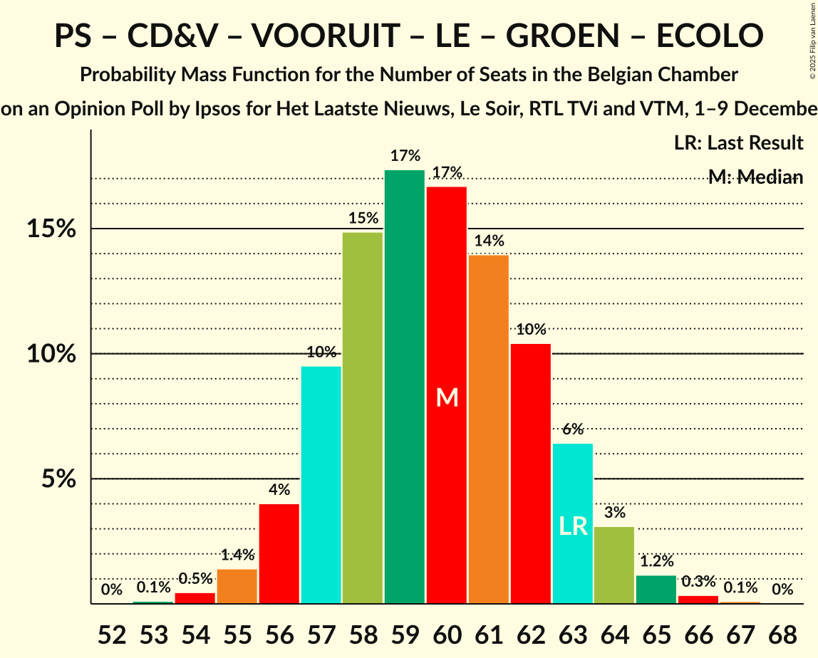 Seats Probability Mass Function Graph with seats probability mass function not yet produced