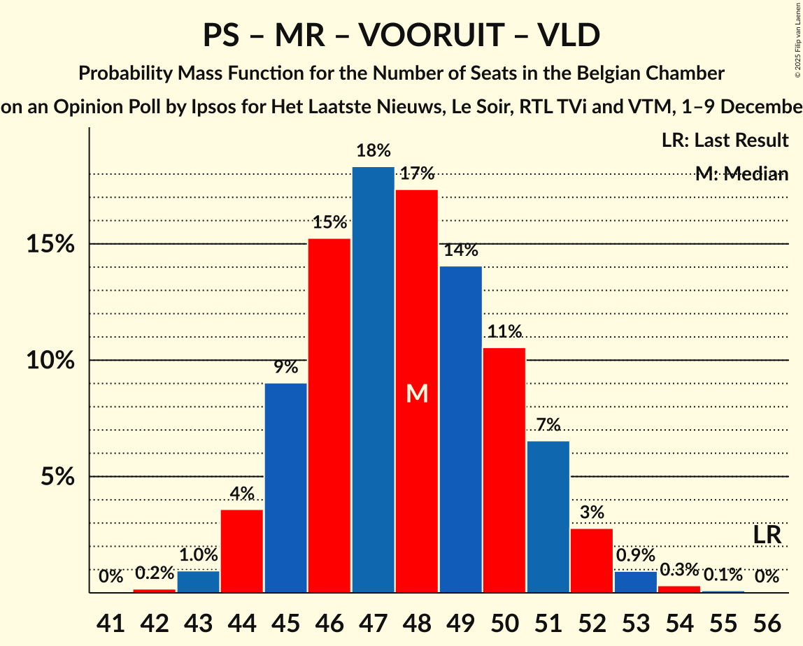 Seats Probability Mass Function Graph with seats probability mass function not yet produced