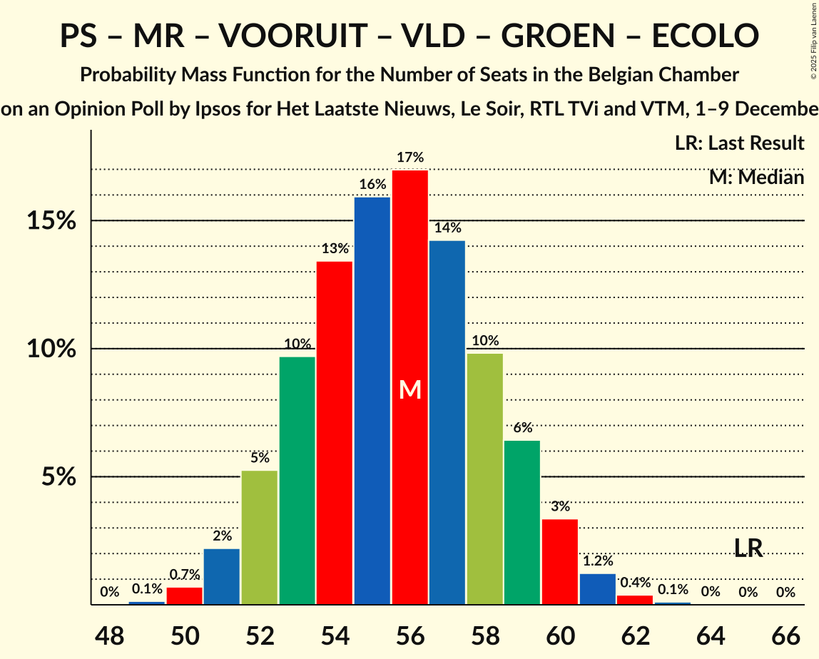 Seats Probability Mass Function Graph with seats probability mass function not yet produced