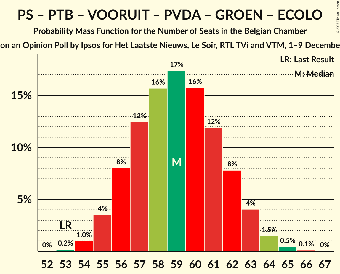 Seats Probability Mass Function Graph with seats probability mass function not yet produced