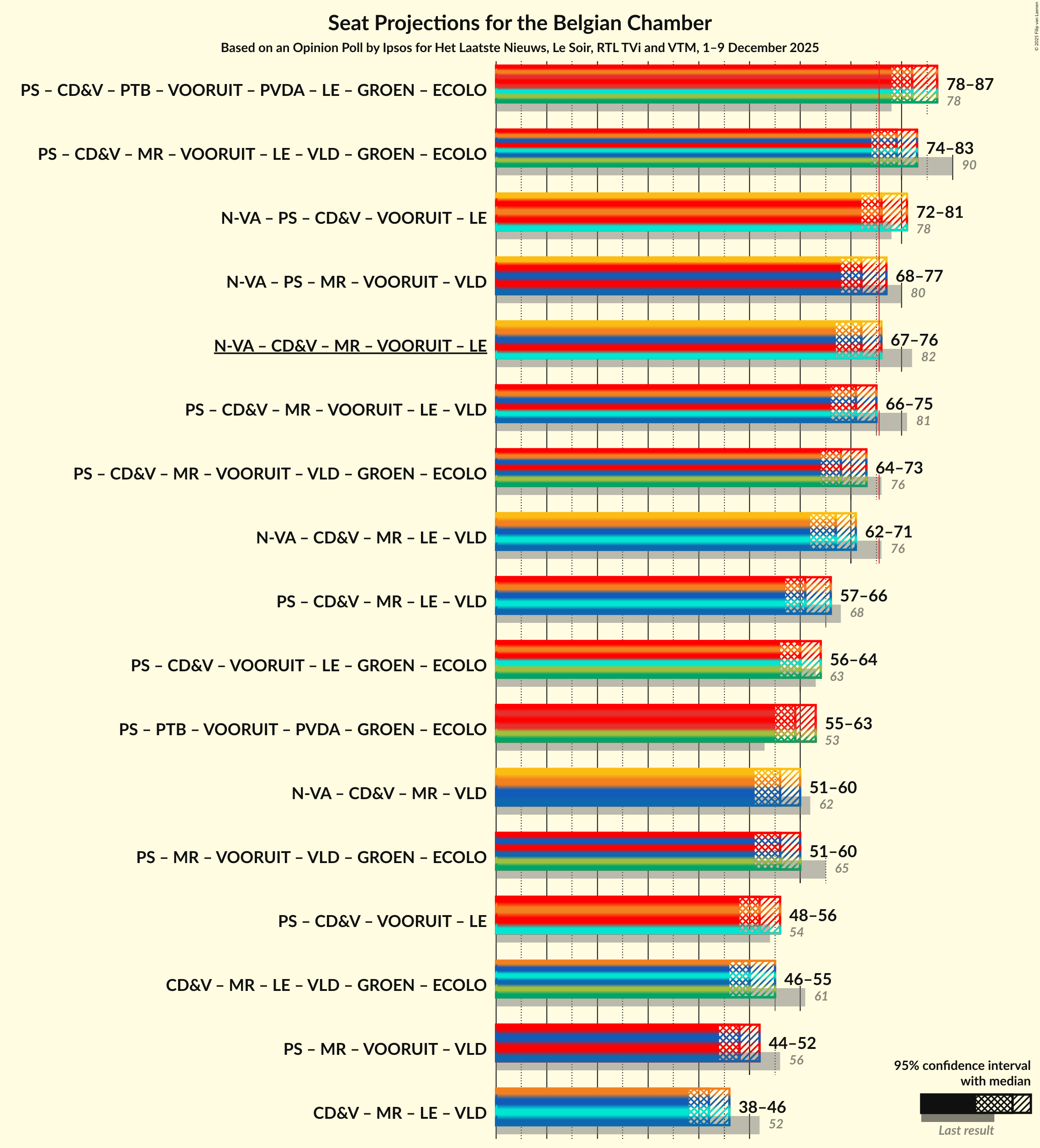 Coalitions Seats Graph with coalitions seats not yet produced