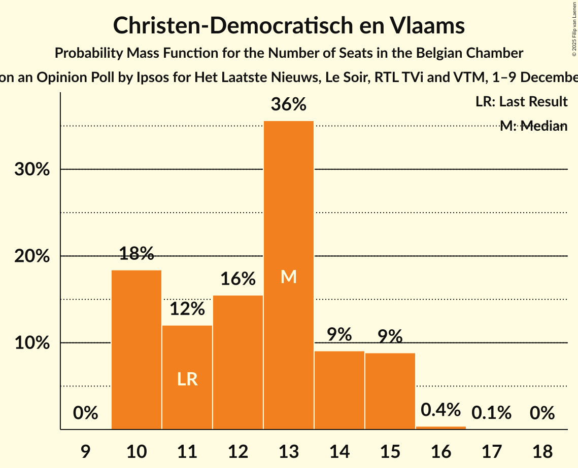 Seats Probability Mass Function Graph with seats probability mass function not yet produced