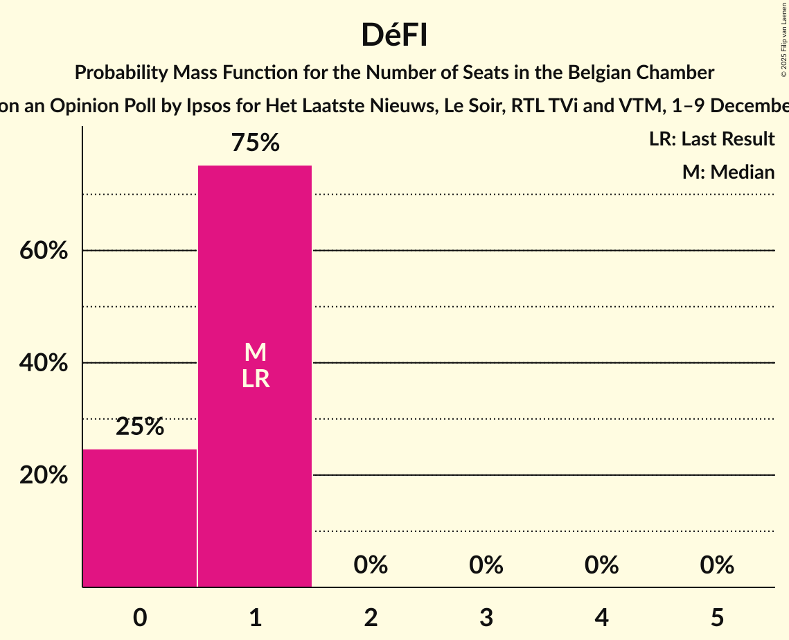 Seats Probability Mass Function Graph with seats probability mass function not yet produced