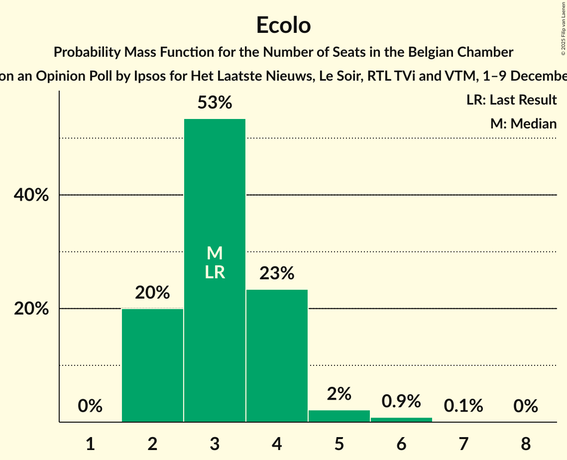 Seats Probability Mass Function Graph with seats probability mass function not yet produced