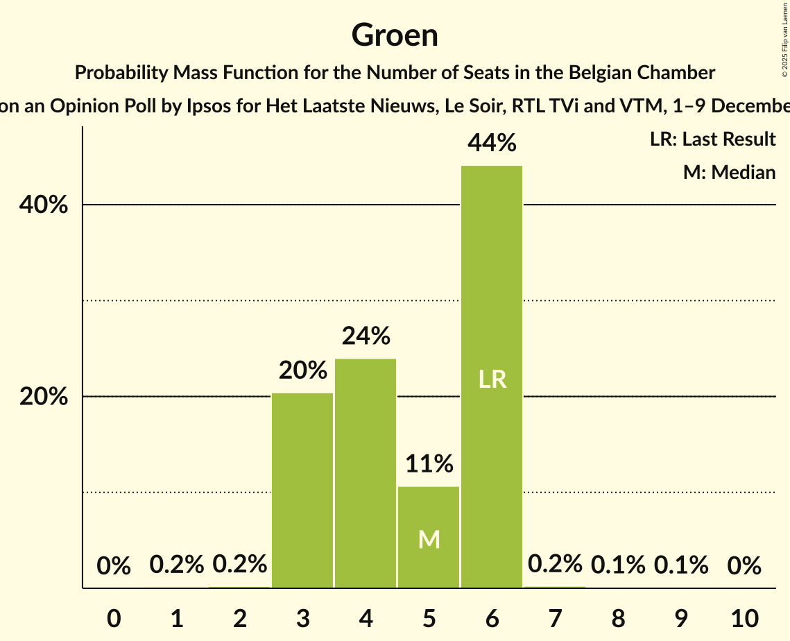 Seats Probability Mass Function Graph with seats probability mass function not yet produced
