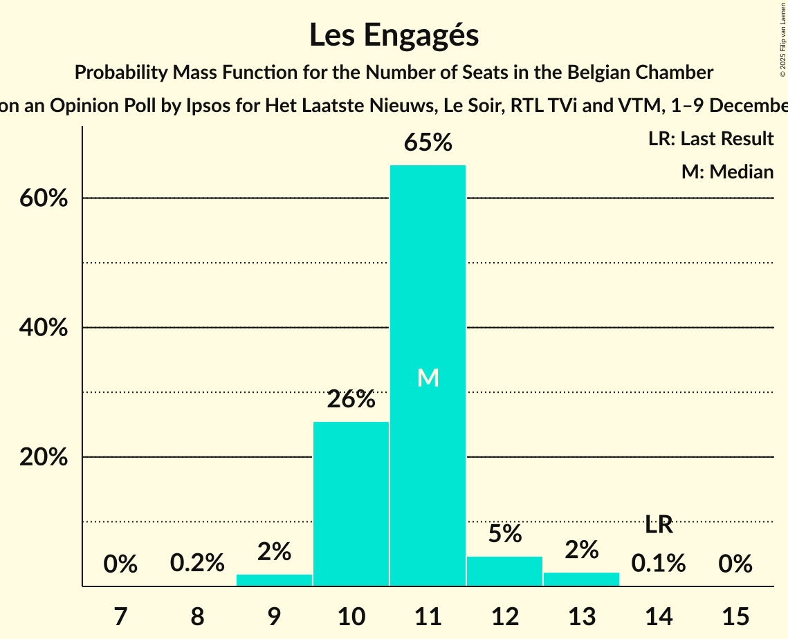 Seats Probability Mass Function Graph with seats probability mass function not yet produced