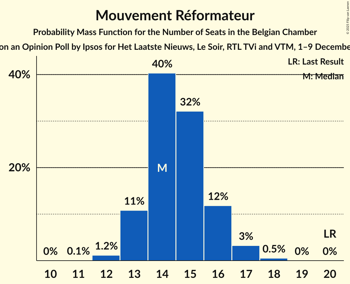 Seats Probability Mass Function Graph with seats probability mass function not yet produced