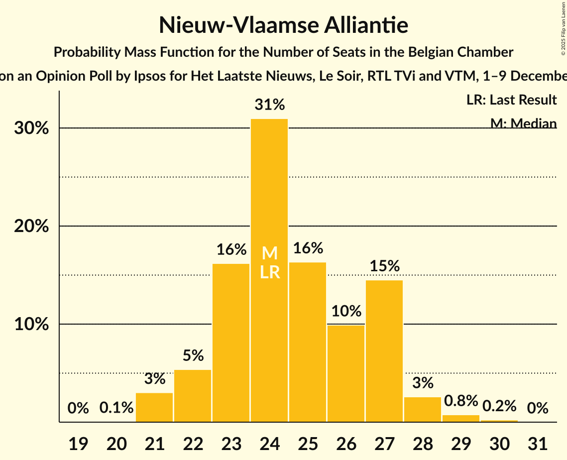 Seats Probability Mass Function Graph with seats probability mass function not yet produced