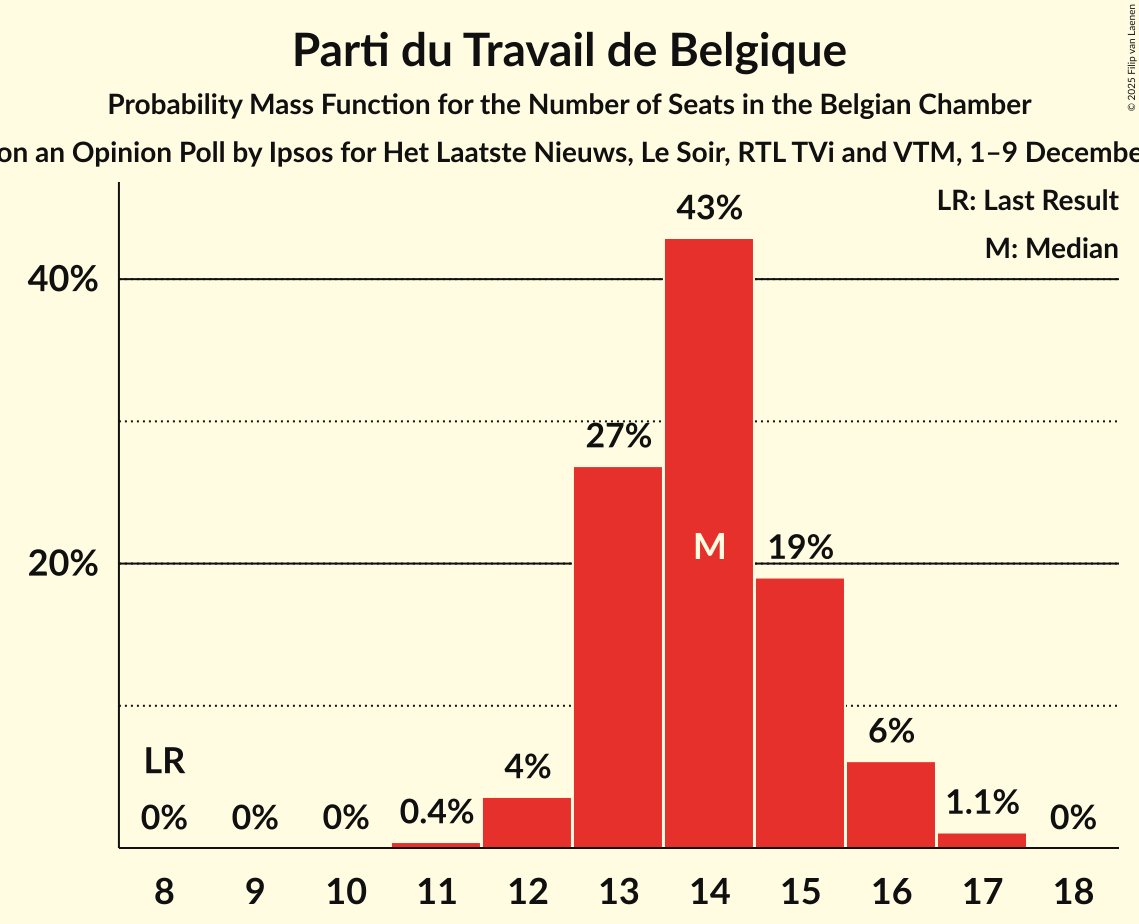 Seats Probability Mass Function Graph with seats probability mass function not yet produced