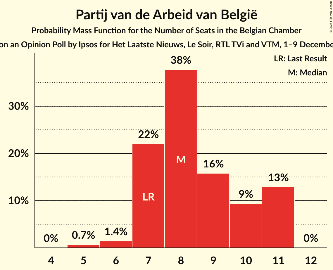 Seats Probability Mass Function Graph with seats probability mass function not yet produced