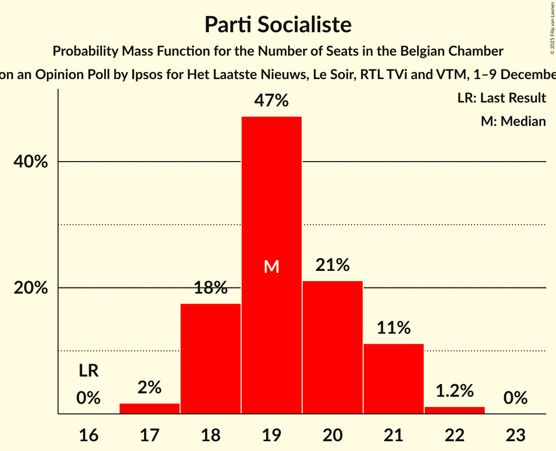 Seats Probability Mass Function Graph with seats probability mass function not yet produced