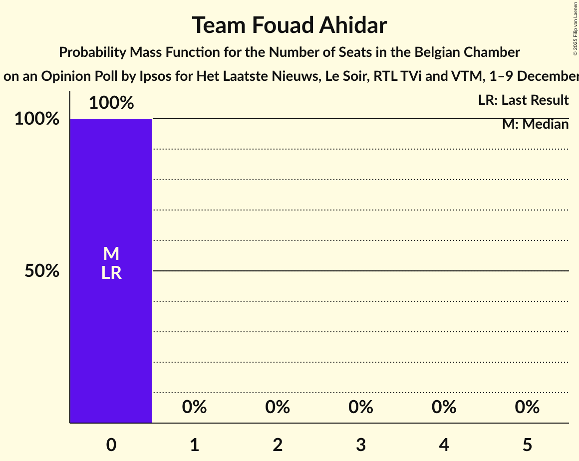 Seats Probability Mass Function Graph with seats probability mass function not yet produced