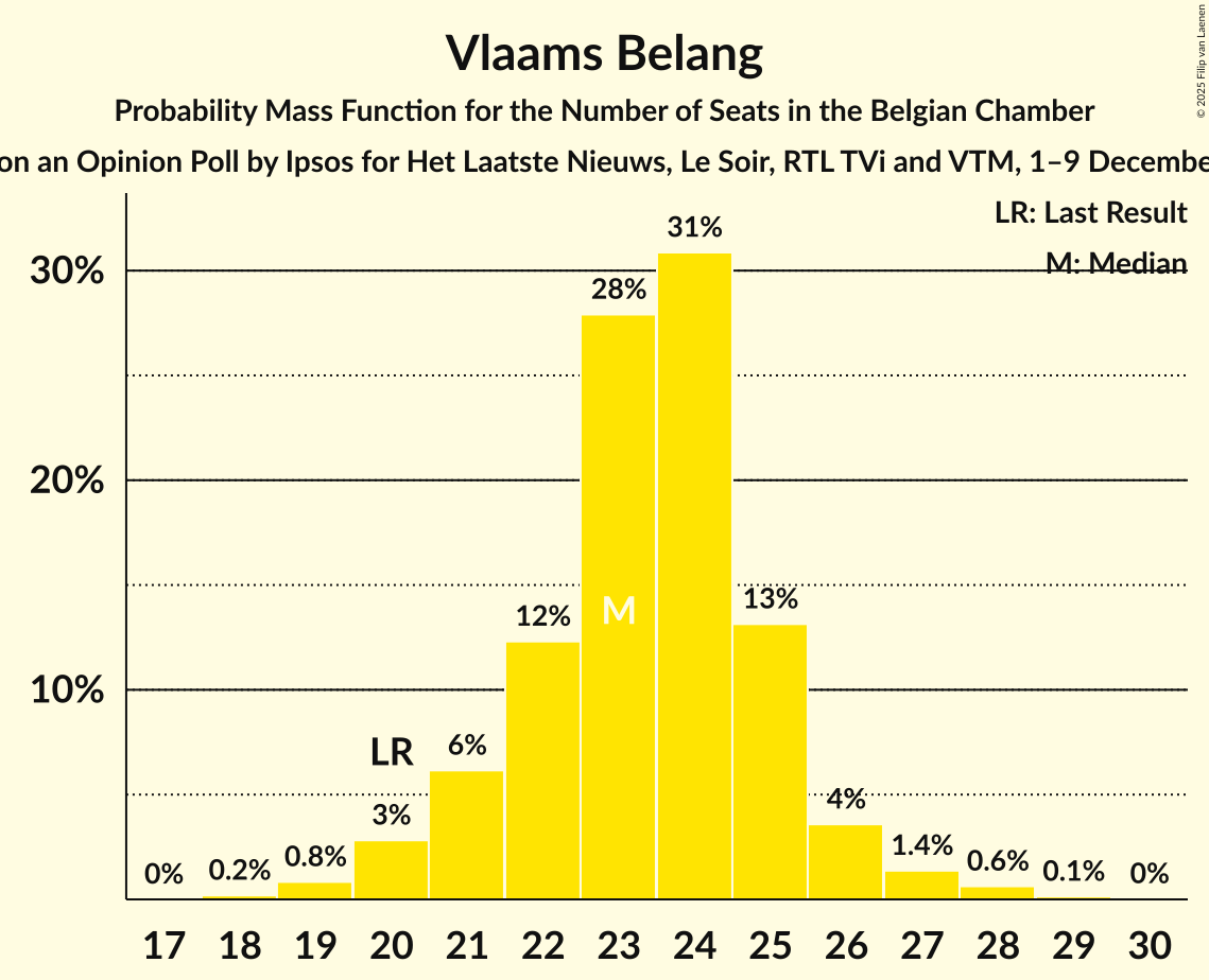 Seats Probability Mass Function Graph with seats probability mass function not yet produced