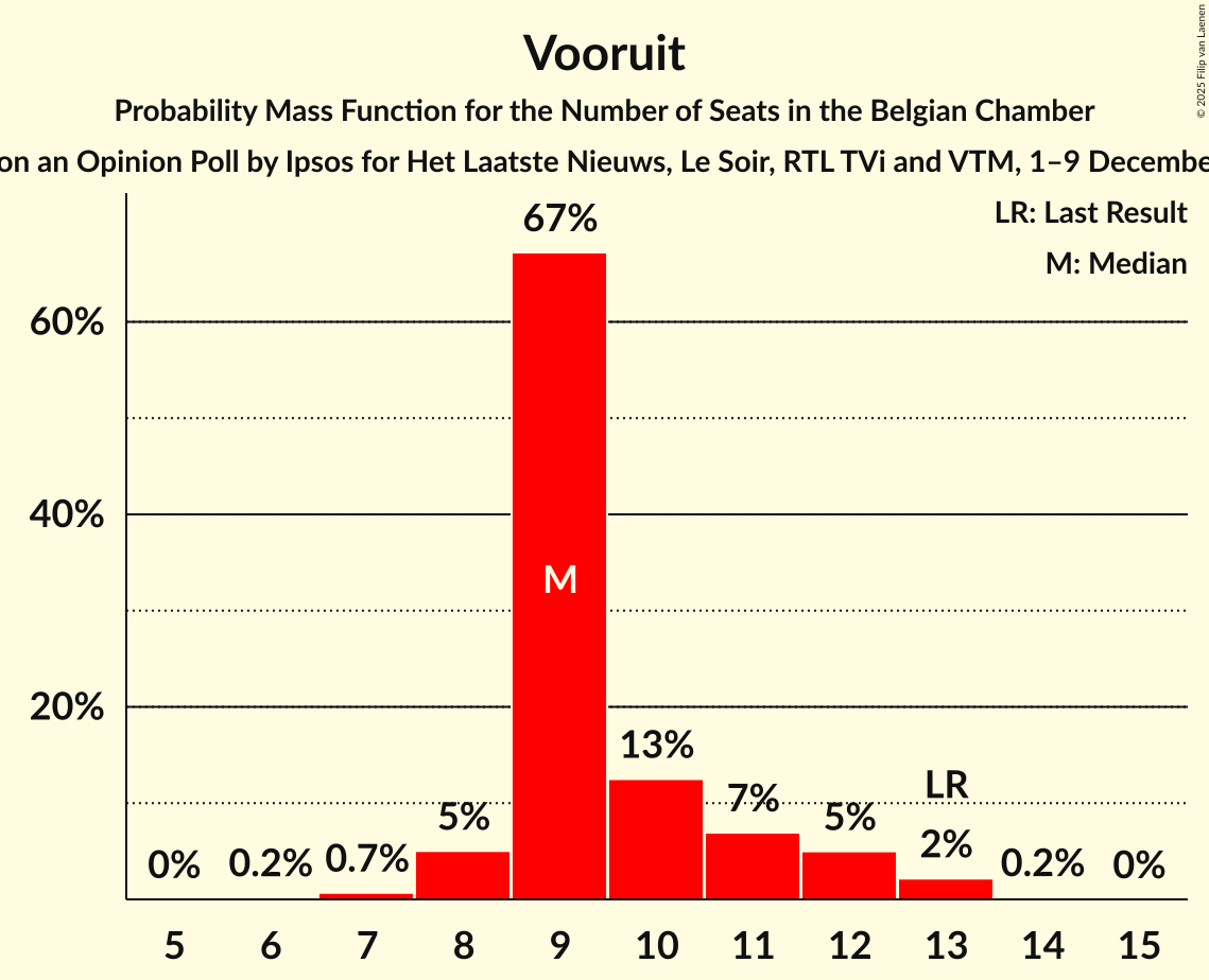 Seats Probability Mass Function Graph with seats probability mass function not yet produced