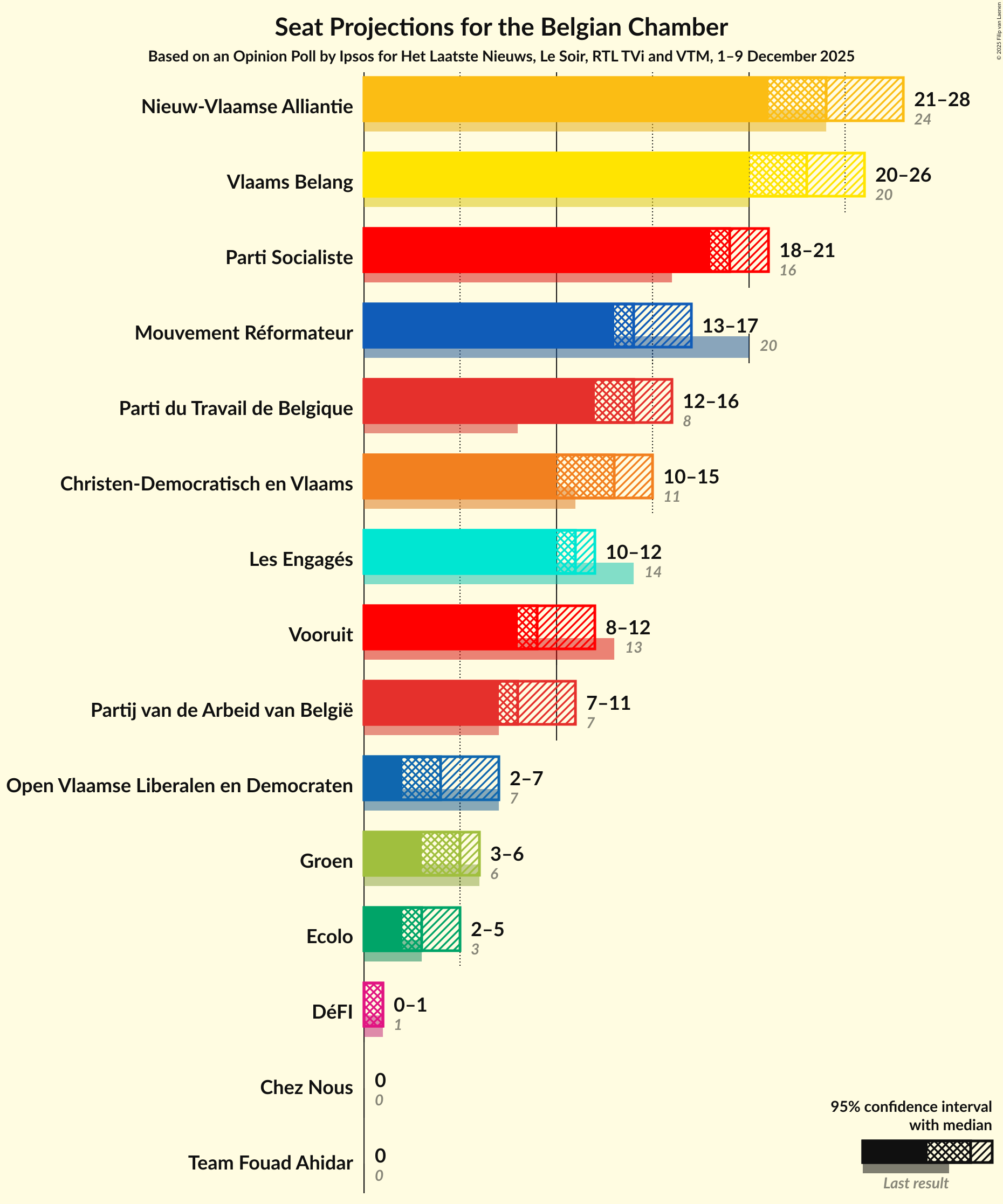 Seats Graph with seats not yet produced