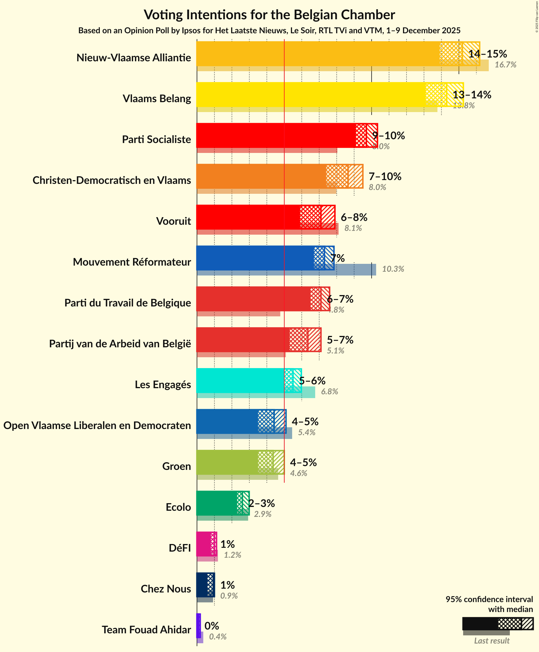 Voting Intentions Graph with voting intentions not yet produced