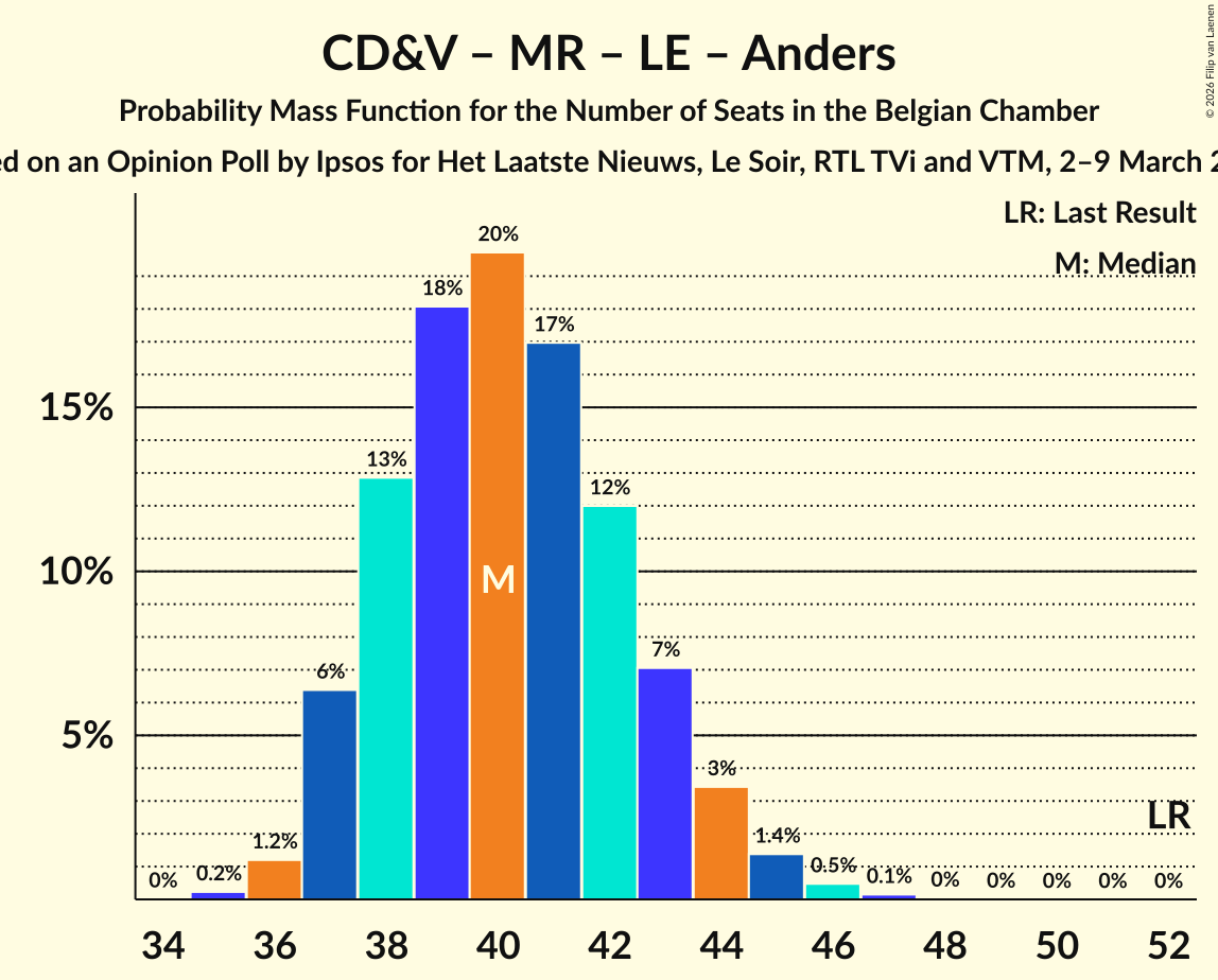 Seats Probability Mass Function Graph with seats probability mass function not yet produced