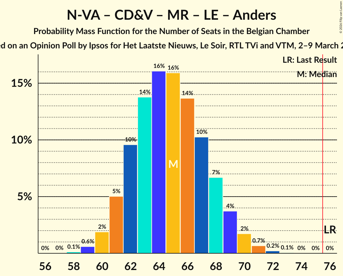 Seats Probability Mass Function Graph with seats probability mass function not yet produced