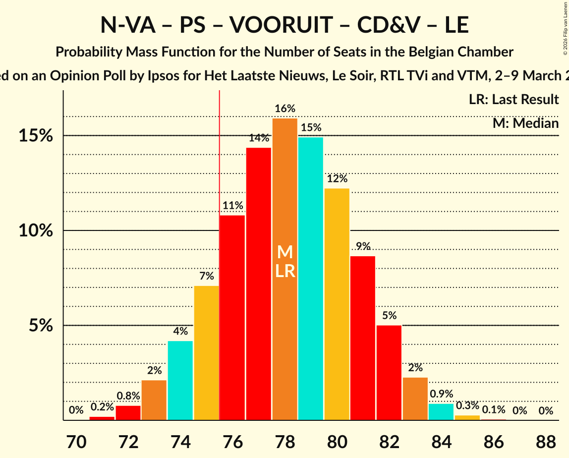 Seats Probability Mass Function Graph with seats probability mass function not yet produced