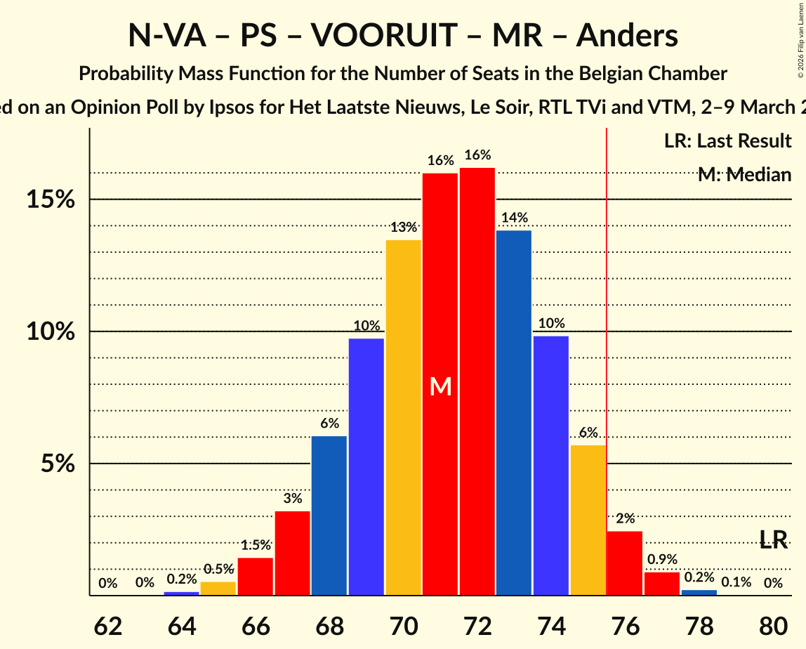 Seats Probability Mass Function Graph with seats probability mass function not yet produced